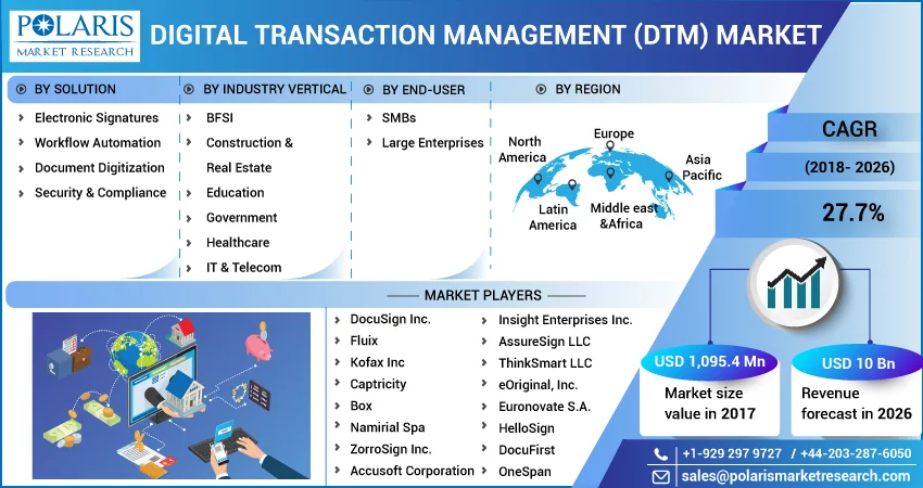Digital Transaction Management (DTM) Market